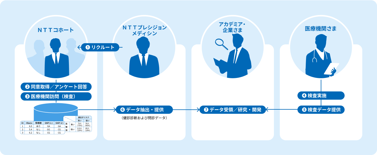 コホート保有データ×追加取得データの複合分析