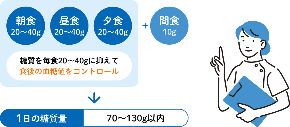 理想的な1日の糖質摂取の目安 糖質を毎食20~40gに抑えて食後の血糖値をコントロール