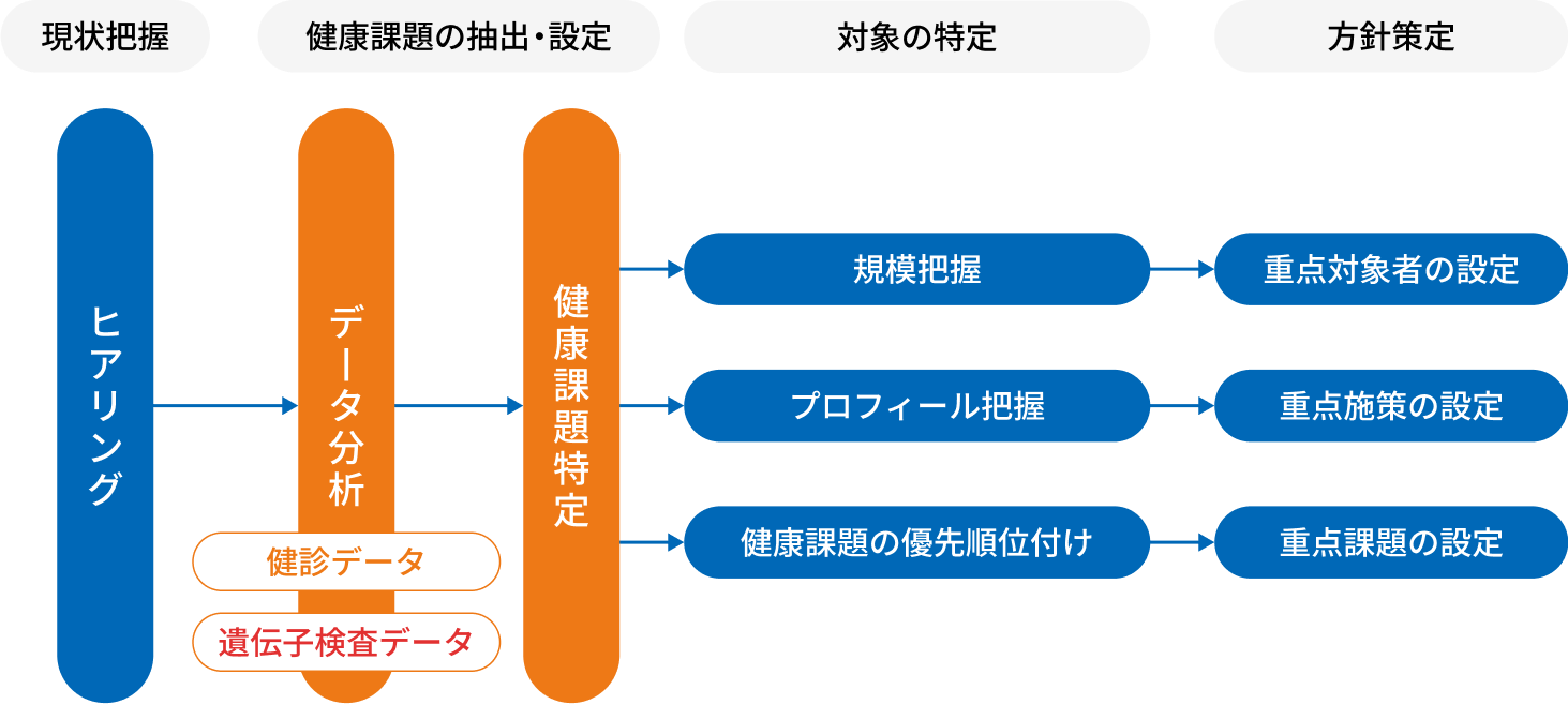 現状把握→健康課題の抽出・設定→対象の特定→方針策定