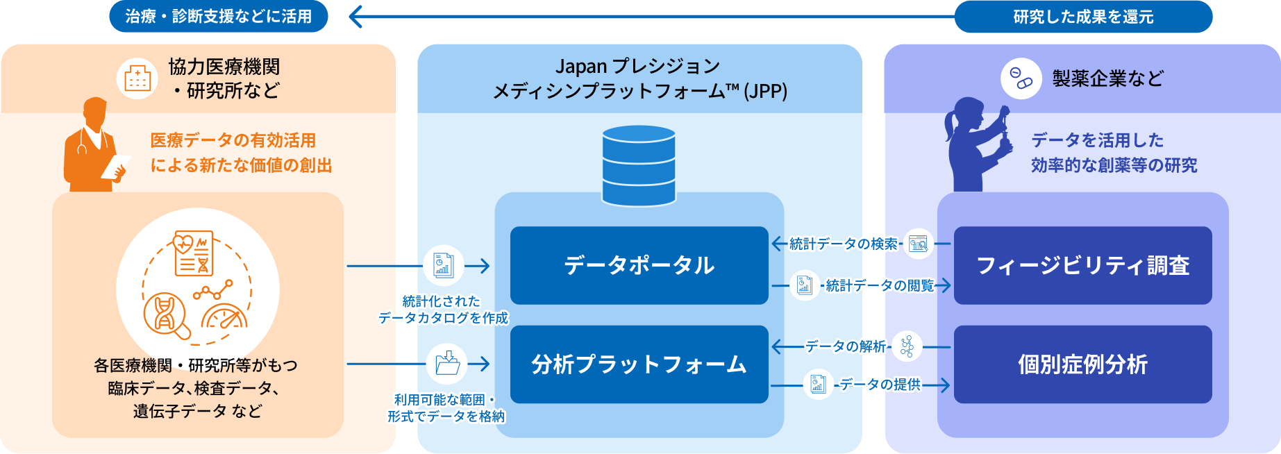 治療・診断支援などに活用←研究した成果を還元